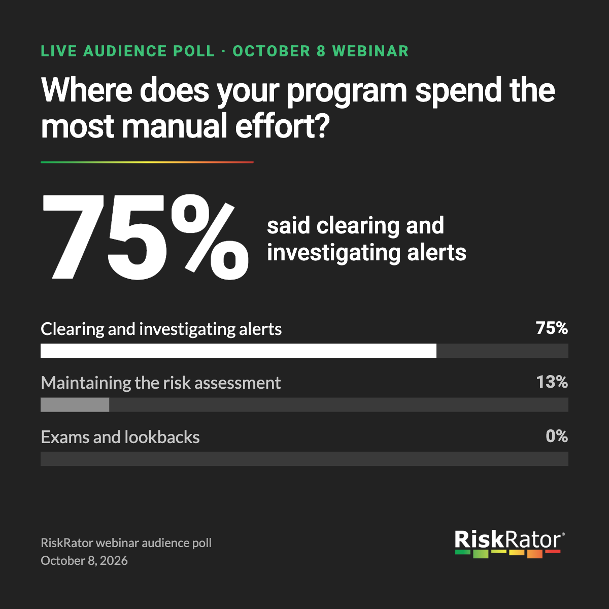 Webinar poll: 75 percent named clearing and investigating alerts as their most manual workload