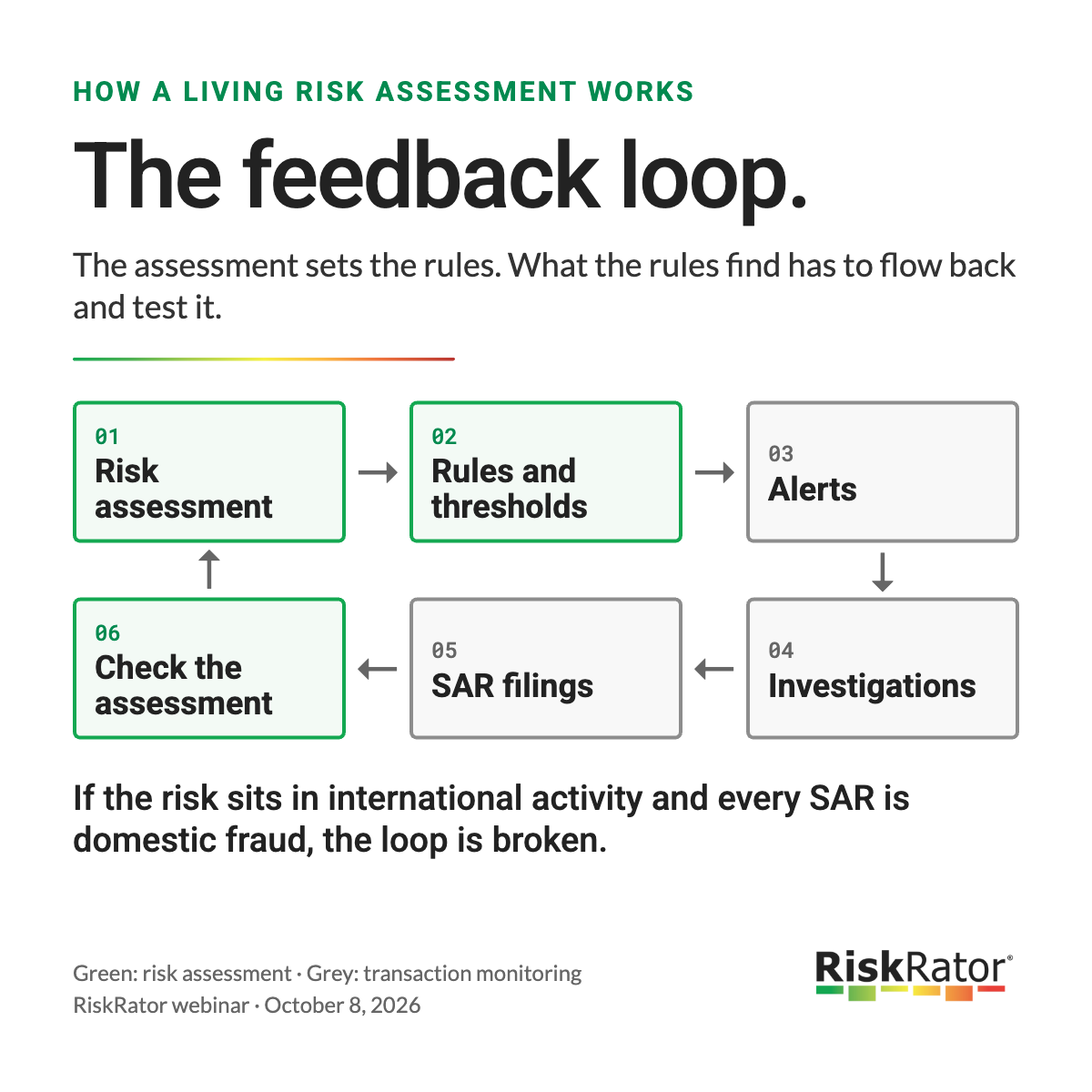 Six-step loop from risk assessment to rules, alerts, investigations, SAR filings and pattern analysis back to the assessment